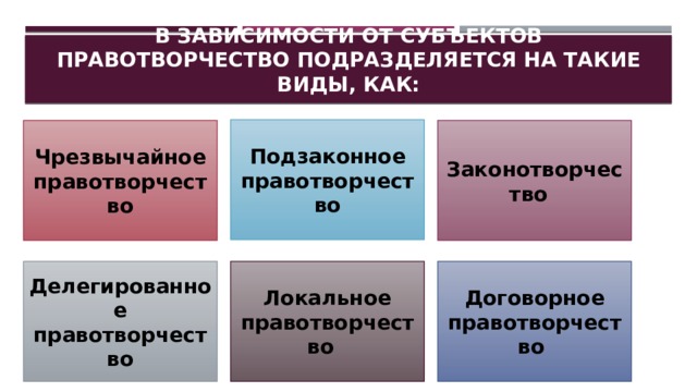 В зависимости от субъектов правотворчество подразделяется на такие виды, как: Подзаконное правотворчество Чрезвычайное правотворчество Законотворчество   Делегированное правотворчество Локальное правотворчество Договорное правотворчество 