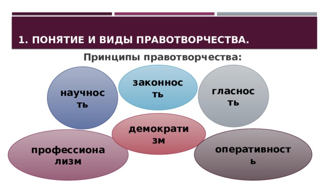 1. Понятие и виды правотворчества. Принципы правотворчества: законность гласность научность демократизм оперативность профессионализм 