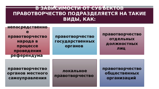 В зависимости от субъектов правотворчество подразделяется на такие виды, как: непосредственное правотворчество народа в процессе проведения референдума правотворчество государственных органов правотворчество отдельных должностных лиц правотворчество органов местного самоуправления локальное правотворчество правотворчество общественных организаций 