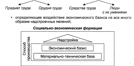 Производительные силы и производственные отношения. Производственные отношения по Марксу. Производительные силы по Марксу. Производственные силы по Марксу. Маркс производительные силы и производственные отношения.