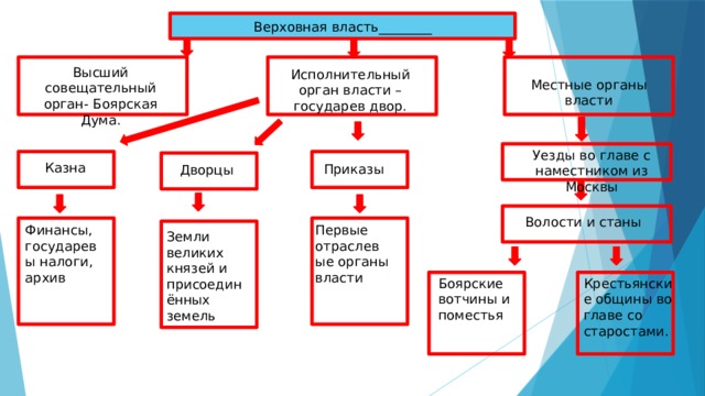 Управление российским государством в 16 веке. Дворец казна Боярская Дума. Боярская Дума орган власти. Великий князь Боярская Дума таблица. Система государственного управления Верховная власть.