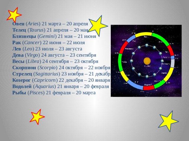 Овен ( Aries ) 21 марта – 20 апреля Телец ( Taurus ) 21 апреля – 20 мая Близнецы ( Gemini ) 21 мая – 21 июня Рак ( Cancer ) 22 июня – 22 июля Лев ( Leo ) 23 июля – 23 августа Дева ( Virgo ) 24 августа – 23 сентября Весы ( Libra ) 24 сентября – 23 октября Скорпион ( Scorpio ) 24 октября – 22 ноября Стрелец ( Sagittarius ) 23 ноября – 21 декабря Козерог ( Capricorn ) 22 декабря – 20 января Водолей ( Aquarius ) 21 января – 20 февраля Рыбы ( Pisces ) 21 февраля – 20 марта 