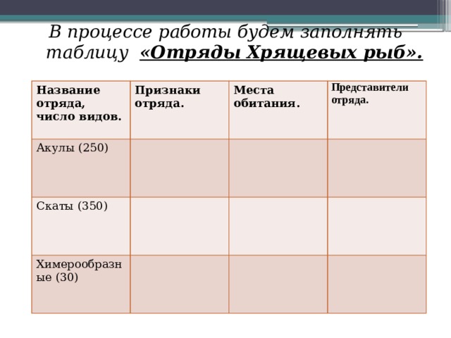 В процессе работы будем заполнять таблицу «Отряды Хрящевых рыб».   Название отряда, число видов. Признаки отряда. Акулы (250) Места обитания. Скаты (350) Представители отряда. Химерообразные (30) 