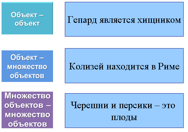 Проект 6 класс по информатике на тему отношения объектов и их множеств