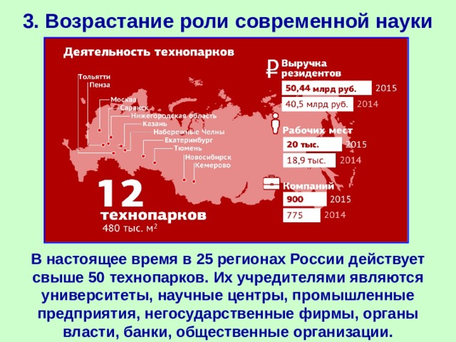 3. Возрастание роли современной науки   В настоящее время в 25 регионах России действует свыше 50 технопарков. Их учредителями являются университеты, научные центры, промышленные предприятия, негосударственные фирмы, органы власти, банки, общественные организации. 