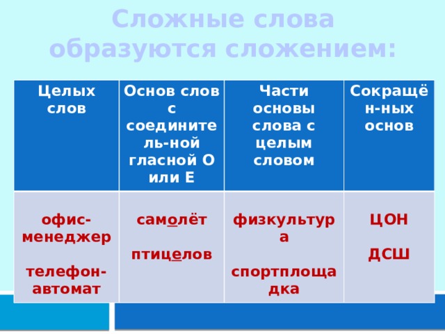 Сложение основ или целых слов примеры