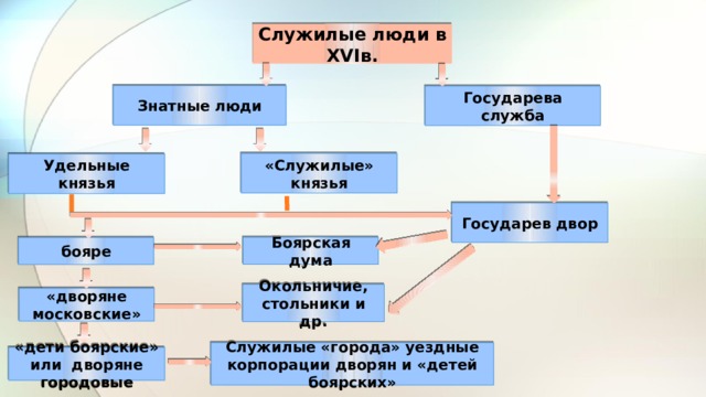 Схема состав общества русского государства в начале xvi века