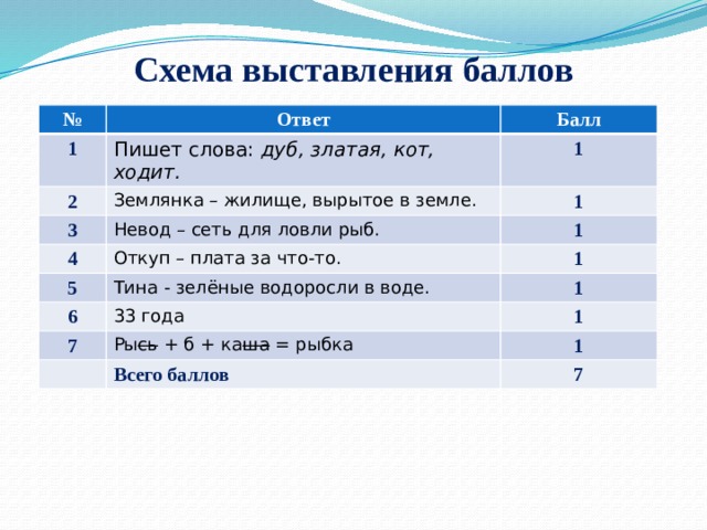 Схема выставления баллов за сор и соч