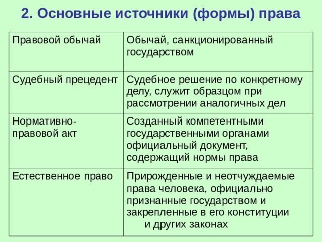 Запишите слово пропущенное в схеме права нормативно правовой акт обычай судебный прецедент