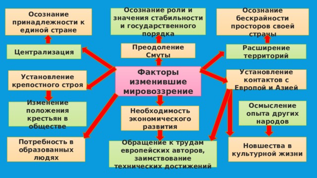 Изменение в восприятии картины мира русским человеком в 17 веке план