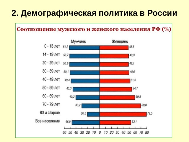 2. Демографическая политика в России   