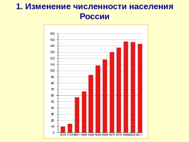 1. Изменение численности населения России 