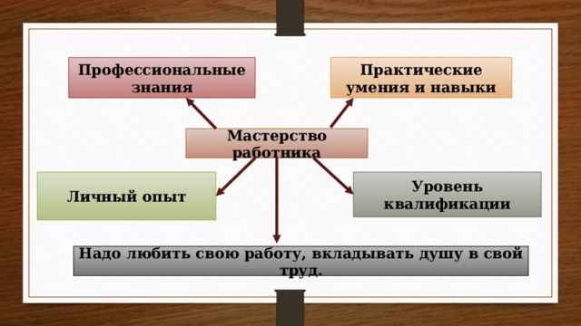 Мастерство работников обществознание. Мастерство работника. Мастерство работника конспект. Составляющие мастерства работника. Мастерство работника схема.