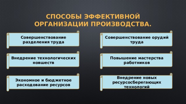 Эффективность предприятий обществознание. Способы эффективной организации производства. Способы эффективной организации производства схема. Методы организации производства Обществознание. Способы организации производства Обществознание 7 класс.