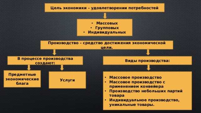 Экономика удовлетворяет. Средства достижения экономических целей. Виды производства в экономике. Цель экономики. Цель производства в экономике.