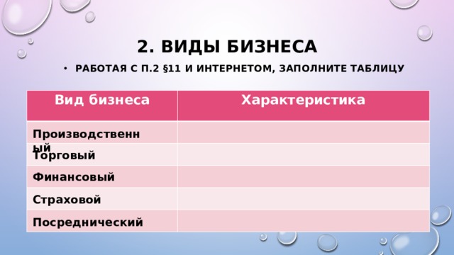 2. Виды бизнеса Работая с п.2 §11 и интернетом, заполните таблицу Вид бизнеса Характеристика Производственный Торговый Финансовый Страховой Посреднический 