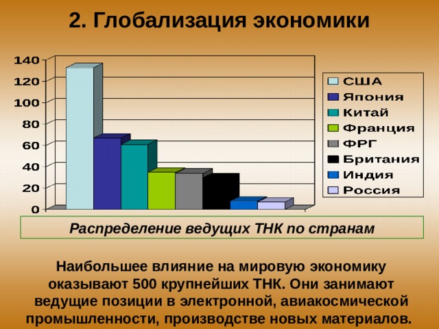 2. Глобализация экономики Распределение ведущих ТНК по странам Наибольшее влияние на мировую экономику оказывают 500 крупнейших ТНК. Они занимают ведущие позиции в электронной, авиакосмической промышленности, производстве новых материалов.  