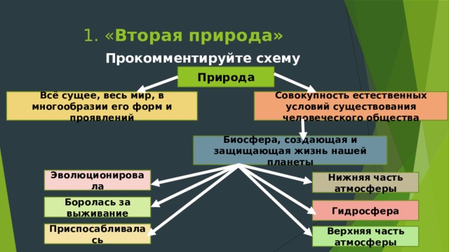 1. « Вторая природа» Прокомментируйте схему Природа Всё сущее, весь мир, в многообразии его форм и проявлений Совокупность естественных условий существования человеческого общества Биосфера, создающая и защищающая жизнь нашей планеты Эволюционировала Нижняя часть атмосферы Боролась за выживание Гидросфера Приспосабливалась Верхняя часть атмосферы 