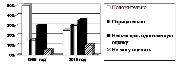 Результаты опроса отраженные на диаграмме были опубликованы и прокомментированы в сми какие из