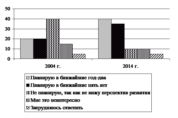 Результаты опроса отраженные на диаграмме были опубликованы и прокомментированы в сми какие из