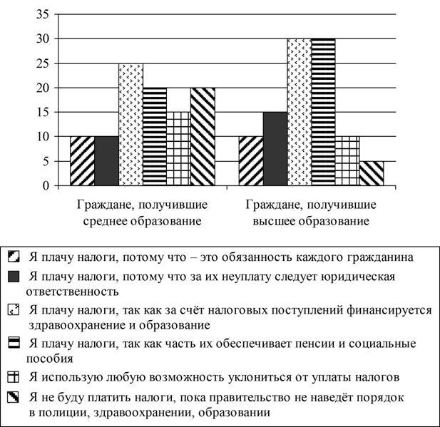 Найдите в приведенном списке выводы которые можно сделать на основе диаграммы и запишите цифры по