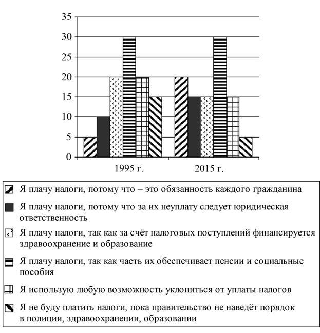 Найдите в приведенном списке выводы которые можно сделать на основе диаграммы и запишите цифры по