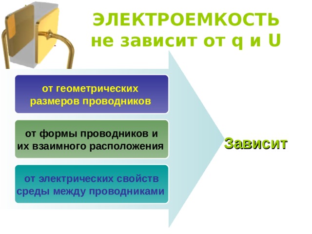 ЭЛЕКТРОЕМКОСТЬ  не зависит от q и U от геометрических размеров проводников  Зависит от формы проводников и их взаимного расположения  от электрических свойств среды между проводниками  