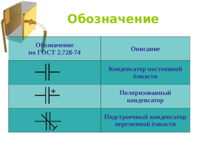Обозначение  по ГОСТ 2.728-74 Описание Конденсатор постоянной ёмкости Поляризованный конденсатор Подстроечный конденсатор переменной ёмкости 
