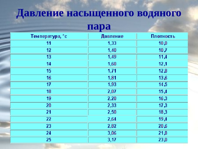 Таблица плотности насыщенного пара. Давление насыщенных паров воды таблица. Давление насыщенного пара воды таблица. Таблица давления водяного пара. Давление насыщенного водяного пара таблица.