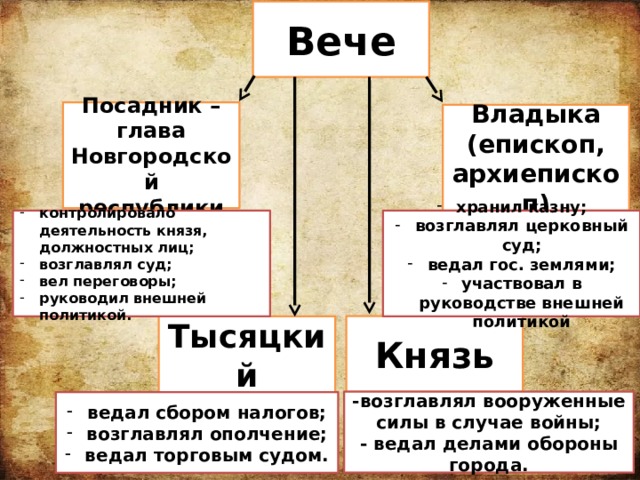 Тест история 6 класс новгородская республика ответы