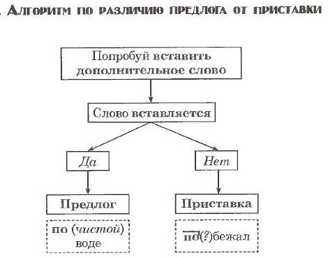 Схемы правописания предлогов и приставок v