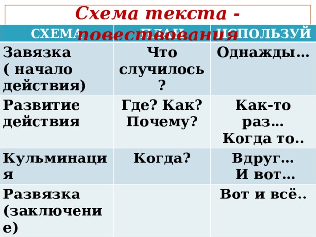 Выберите ответ где указана схема текста повествования