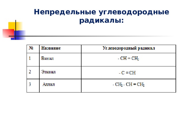 Радикалы углеводородов. Непредельные углеводородные радикалы. Непредельные радикалы названия. Радикалы непредельных углеводородов. Непредельные радикалы таблица.