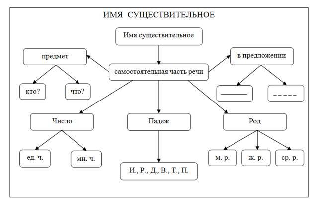 План сообщение о существительном