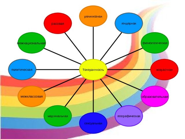 религиозная гендерная расовая физиологическая межнациональная политическая возрастная Толерантность межклассовая образовательная маргинальная географическая сексуальная