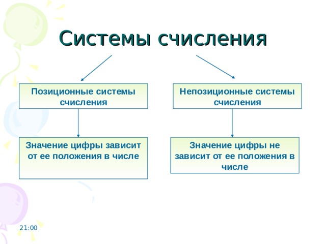 Системы счисления Позиционные системы счисления Непозиционные системы счисления Значение цифры зависит от ее положения в числе  Значение цифры не зависит от ее положения в числе 21:00