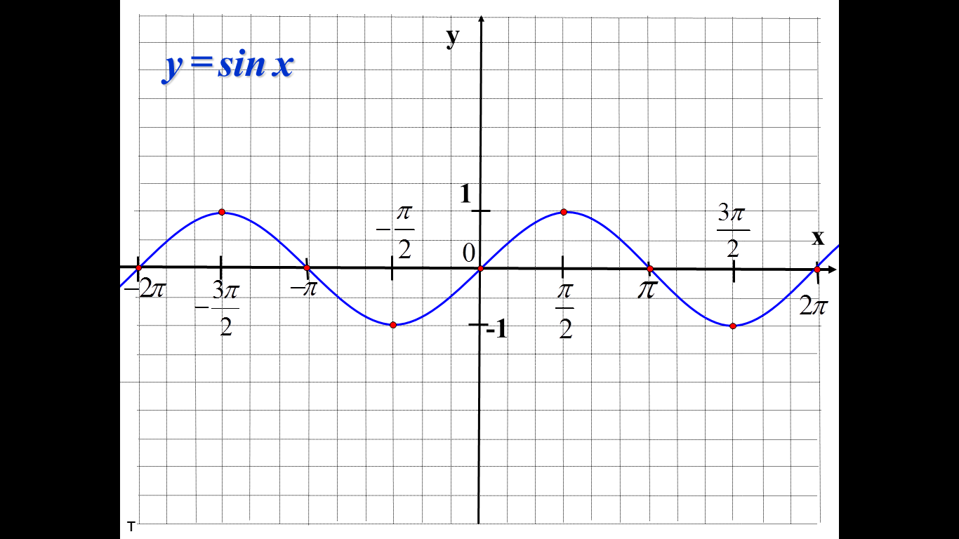 Y sin 1. График функции y=-3sin(x-п/3). Построить график y=sinx. Функция y sin x. График функции sinx.