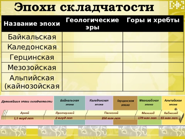 Эпохи складчатости Название эпохи Геологические эры Байкальская Горы и хребты Каледонская  Герцинская Мезозойская Альпийская  (кайнозойская 