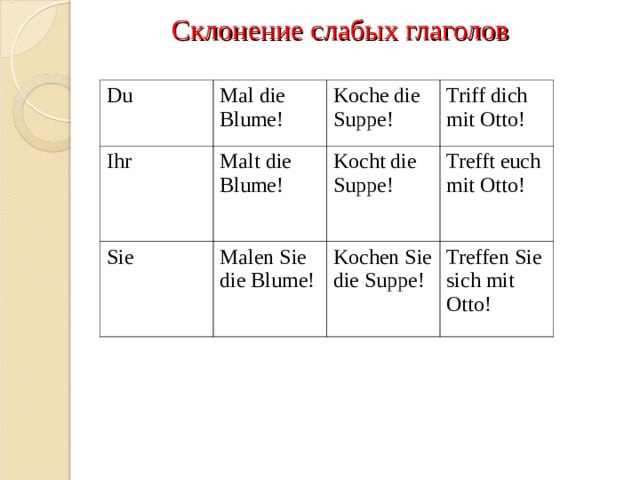 Склонение слабых глаголов Du Mal die Blume! Ihr Koche die Suppe! Malt die Blume! Sie Triff dich mit Otto! Kocht die Suppe! Malen Sie die Blume! Trefft euch mit Otto! Kochen Sie die Suppe! Treffen Sie sich mit Otto! 