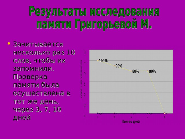 Зачитывается несколько раз 10 слов, чтобы их запомнили. Проверка памяти была осуществлена в тот же день, через 3, 7, 10 дней 