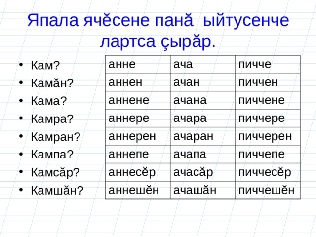 Япала ячĕсене панă ыйтусенче лартса çырăр. Кам? Камăн? Кама? Камра? Камран? Кампа? Камсăр? Камшăн? анне ача аннен пичче ачан аннене ачана пиччен аннере пиччене ачара аннерен ачаран аннепе пиччере пиччерен ачапа аннесĕр ачасăр пиччепе аннешĕн пиччесĕр ачашăн пиччешĕн 