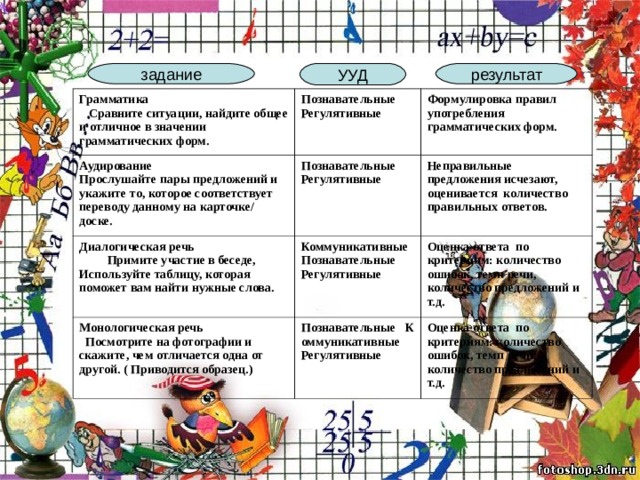 задание УУД результат Грамматика Сравните ситуации, найдите общее и отличное в значении грамматических форм. Познавательные Регулятивные Аудирование Прослушайте пары предложений и укажите то, которое соответствует переводу данному на карточке/ доске. Формулировка правил употребления грамматических форм. Познавательные Регулятивные Диалогическая речь Примите участие в беседе, Используйте таблицу, которая поможет вам найти нужные слова. Неправильные предложения исчезают, оценивается  количество правильных ответов. Коммуникативные Познавательные Регулятивные Монологическая речь Посмотрите на фотографии и скажите, чем отличается одна от другой. ( Приводится образец.) Оценка ответа  по  критериям: количество ошибок, темп речи, количество предложений и т.д.  Познавательные   Коммуникативные Регулятивные Оценка ответа  по  критериям: количество ошибок, темп речи, количество предложений и т.д. 