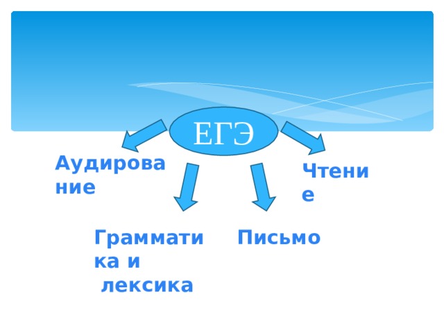 ЕГЭ Аудирование Чтение Грамматика и  лексика Письмо 