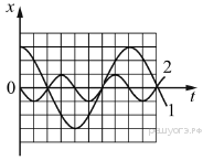 На рисунке представлен график зависимости смещения х от времени t при колебаниях двух