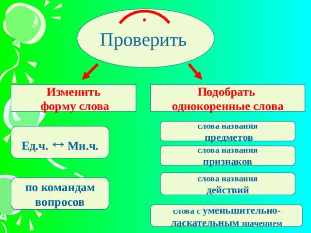 Глагол называет признак. Проверяю изменением формы слова. Как изменить форму слова. К слову подобрать форму слова. Слова проверяемые изменением слова.