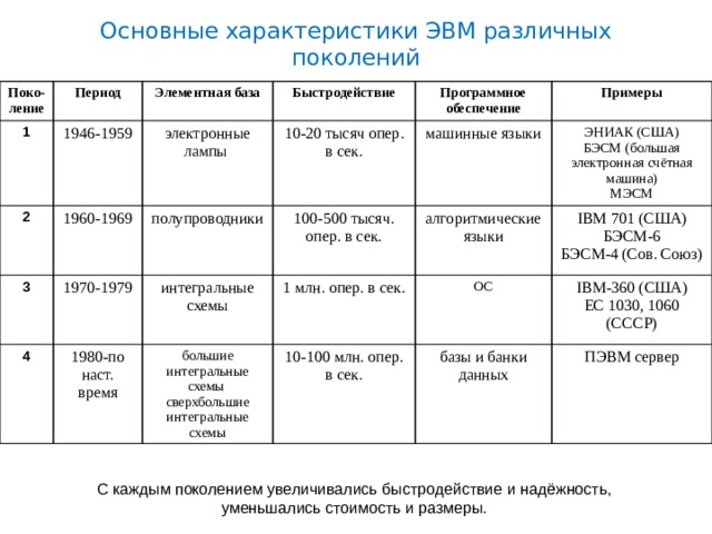 Характеристики эвм. Элементная база ЭВМ 1 2 3 4 поколения. Поколение ЭВМ период элементная база параметры. Основные характеристики ЭВМ различных поколений.. Основная характеристика ЭВМ.