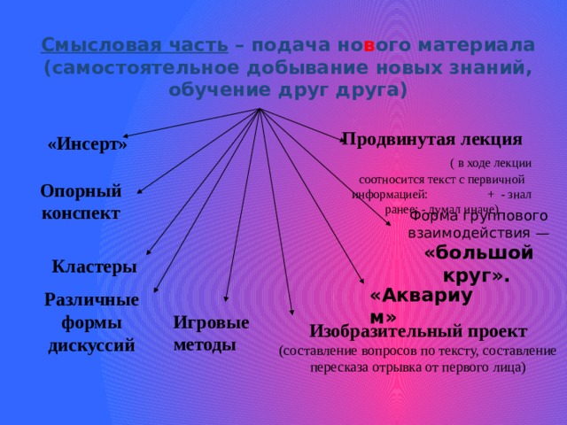 Смысловая часть – подача но в ого материала (самостоятельное добывание новых знаний, обучение друг друга) Продвинутая лекция ( в ходе лекции соотносится текст с первичной информацией: + - знал ранее; - думал иначе) «Инсерт» Опорный конспект Форма группового взаимодействия — «большой круг».  Кластеры «Аквариум» Различные формы дискуссий Игровые методы Изобразительный проект (составление вопросов по тексту, составление пересказа отрывка от первого лица)  