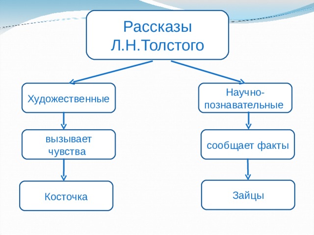 Лев николаевич толстой зайцы план рассказа