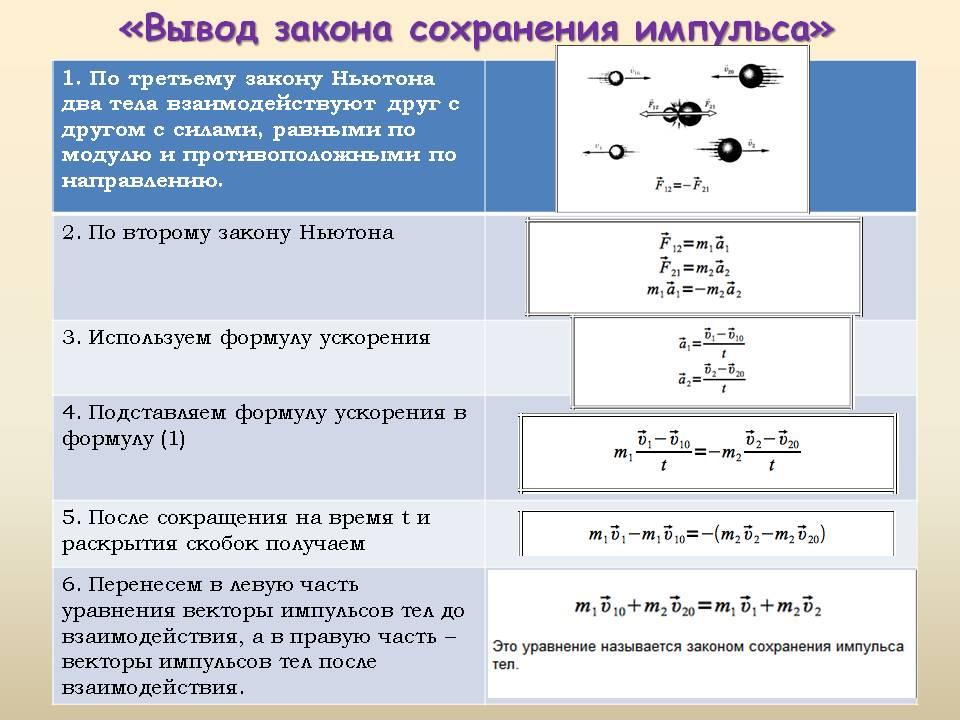 Закон сохранения импульса схема