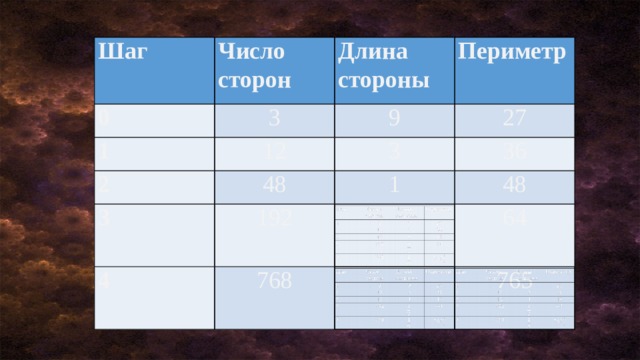 Шаг Шаг Число сторон Число сторон 0 0 Длина стороны Длина стороны 3 3 1 1 Периметр Периметр 2 9 12 2 9 12 3 27 48 3 3 48 3 27 4 1 192 4 1 36 36 192 768 48 768 48 64 64 765 